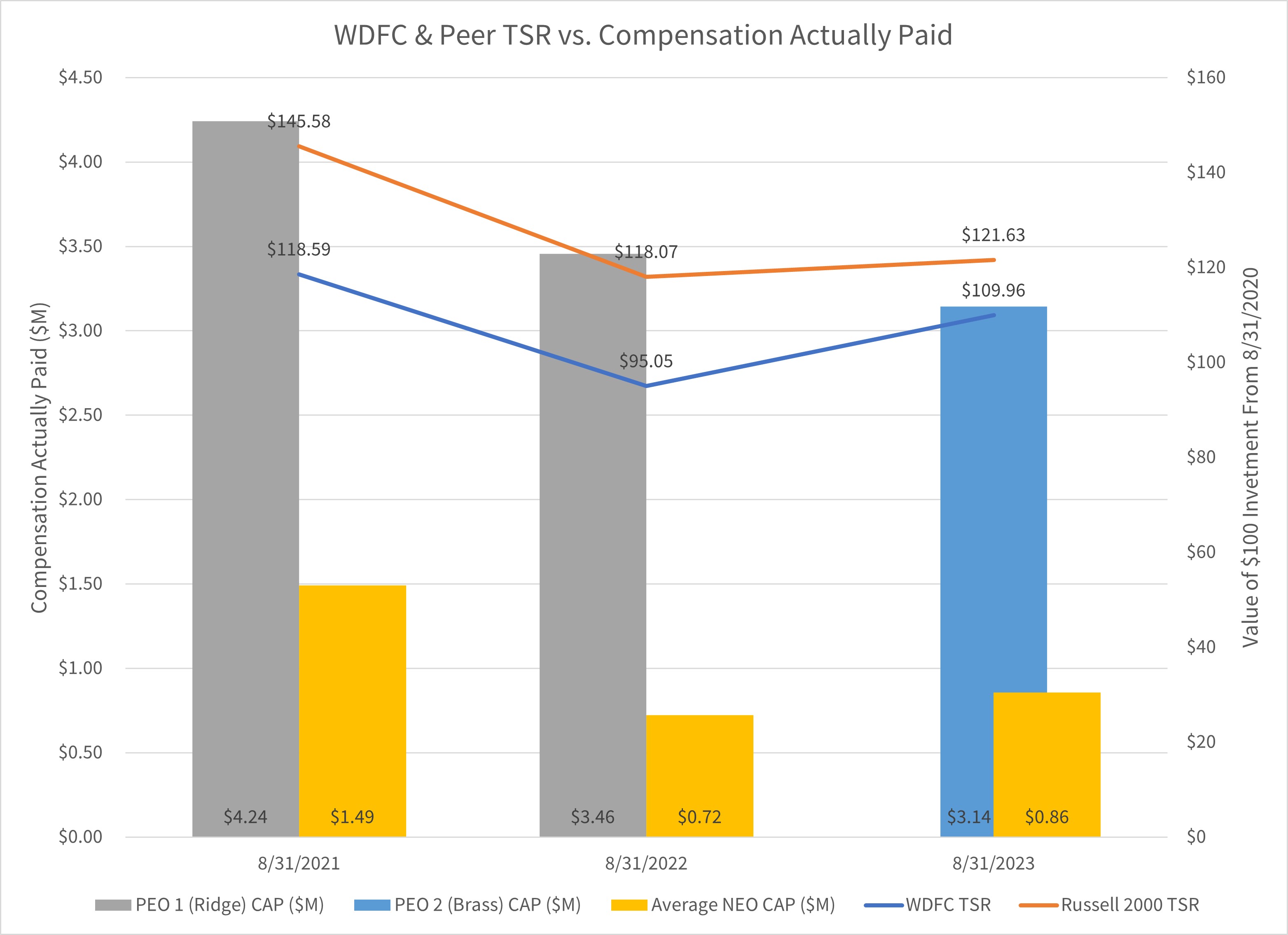 WDFC and Peer vs CAP3.jpg